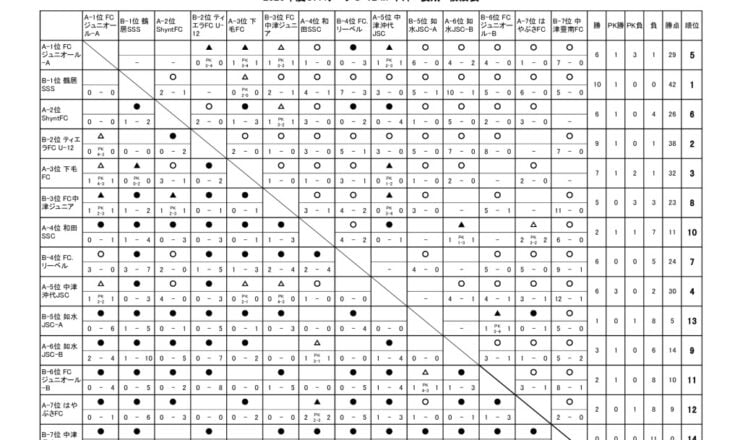 OFAリーグ　U-12　23.09.03　後期戦績表のサムネイル